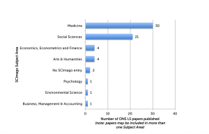 figure 4: Number of ONS LS papers published by SCImago Subject Area
